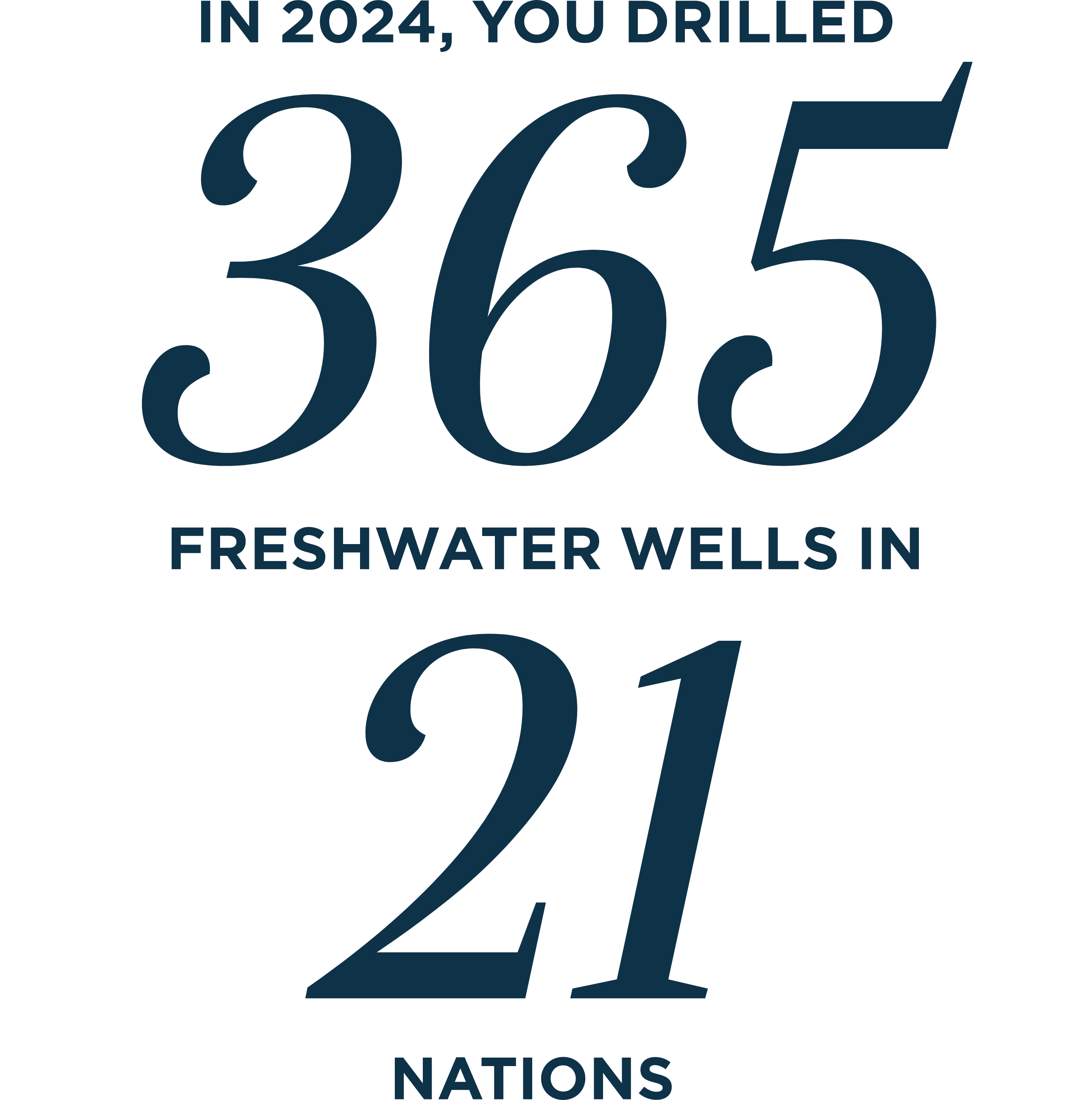 The image is a plain white background with black text that reads "In 2024, You Drilled 365 Freshwater wells in 21 Nations".